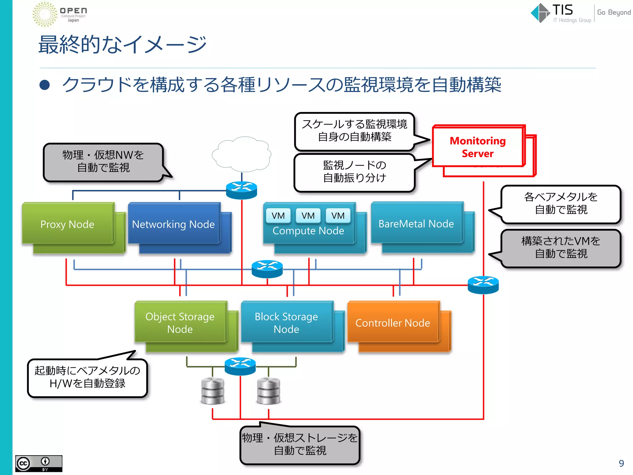  クラウドを構成する各種リソースの監視環境を自動構築
最終的なイメージ
99
Proxy Node Networking Node
Compute Node
VM VM VM
Controller Node
Object Storage
Node
Block Storage
Node
Monitoring
Server
Monitoring
Server
スケールする監視環境
自身の自動構築
監視ノードの
自動振り分け
起動時にベアメタルの
H/Wを自動登録
BareMetal Node
各ベアメタルを
自動で監視
構築されたVMを
自動で監視
物理・仮想NWを
自動で監視
物理・仮想ストレージを
自動で監視
 