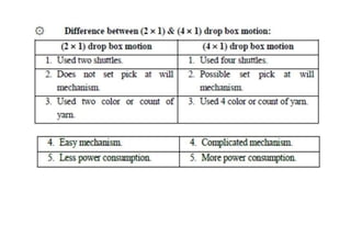 Automatic conventional weaving