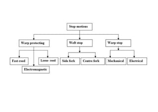 Automatic conventional weaving