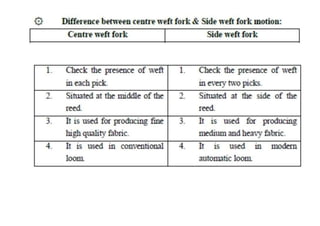 Automatic conventional weaving