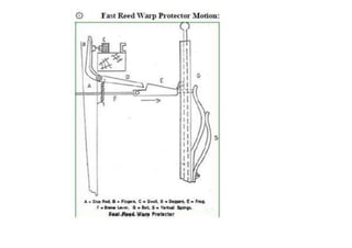 Automatic conventional weaving