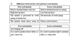 Automatic conventional weaving