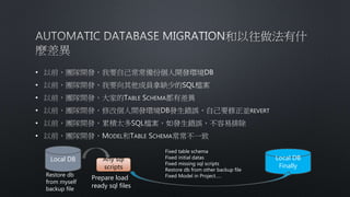 •
•
•
•
•
•
Local DB
Restore db
from myself
backup file
Any sql
scripts
Prepare load
ready sql files
Local DB
Finally
Fixed table schema
Fixed initial datas
Fixed missing sql scripts
Restore db from other backup file
Fixed Model in Project…..
 