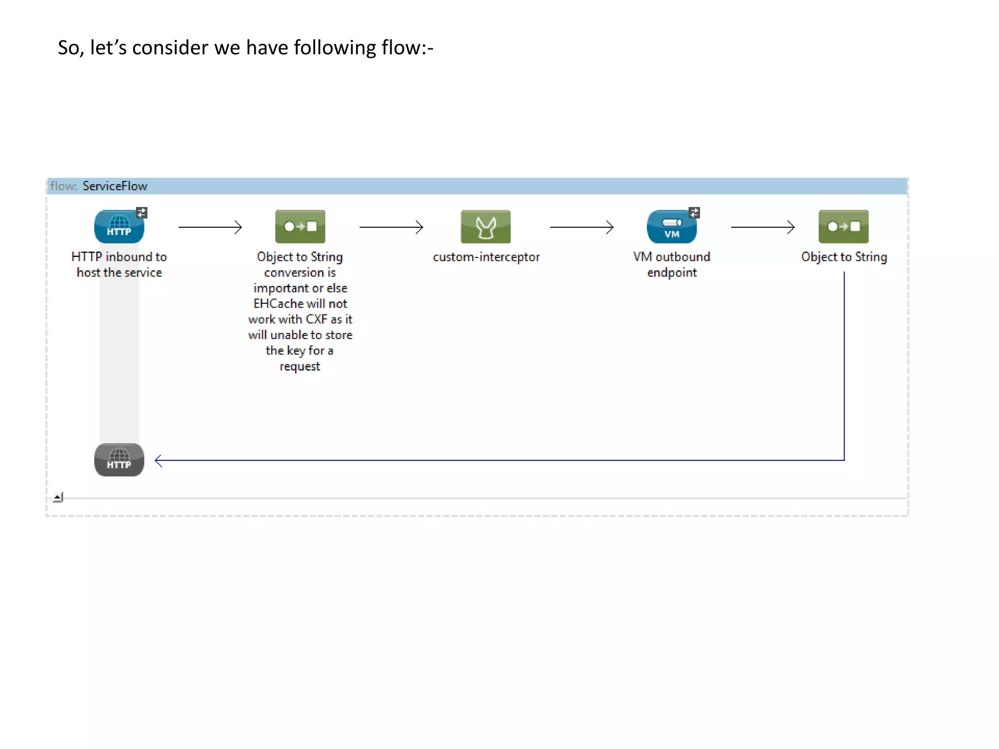 So, let’s consider we have following flow:- 