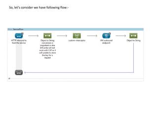 So, let’s consider we have following flow:-
 