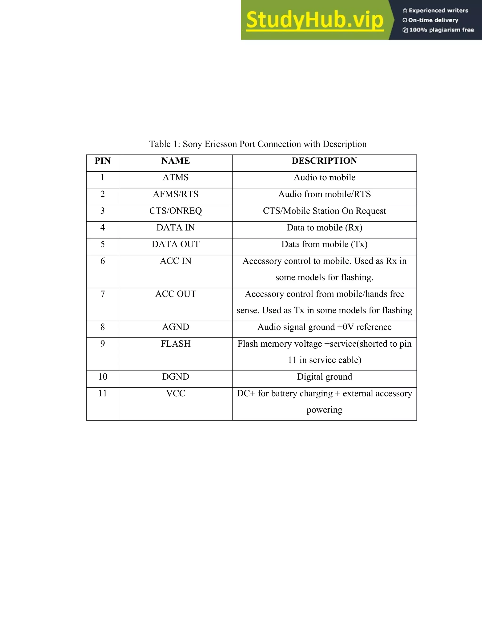 15
Table 1: Sony Ericsson Port Connection with Description
PIN NAME DESCRIPTION
1 ATMS Audio to mobile
2 AFMS/RTS Audio from mobile/RTS
3 CTS/ONREQ CTS/Mobile Station On Request
4 DATA IN Data to mobile (Rx)
5 DATA OUT Data from mobile (Tx)
6 ACC IN Accessory control to mobile. Used as Rx in
some models for flashing.
7 ACC OUT Accessory control from mobile/hands free
sense. Used as Tx in some models for flashing
8 AGND Audio signal ground +0V reference
9 FLASH Flash memory voltage +service(shorted to pin
11 in service cable)
10 DGND Digital ground
11 VCC DC+ for battery charging + external accessory
powering
 