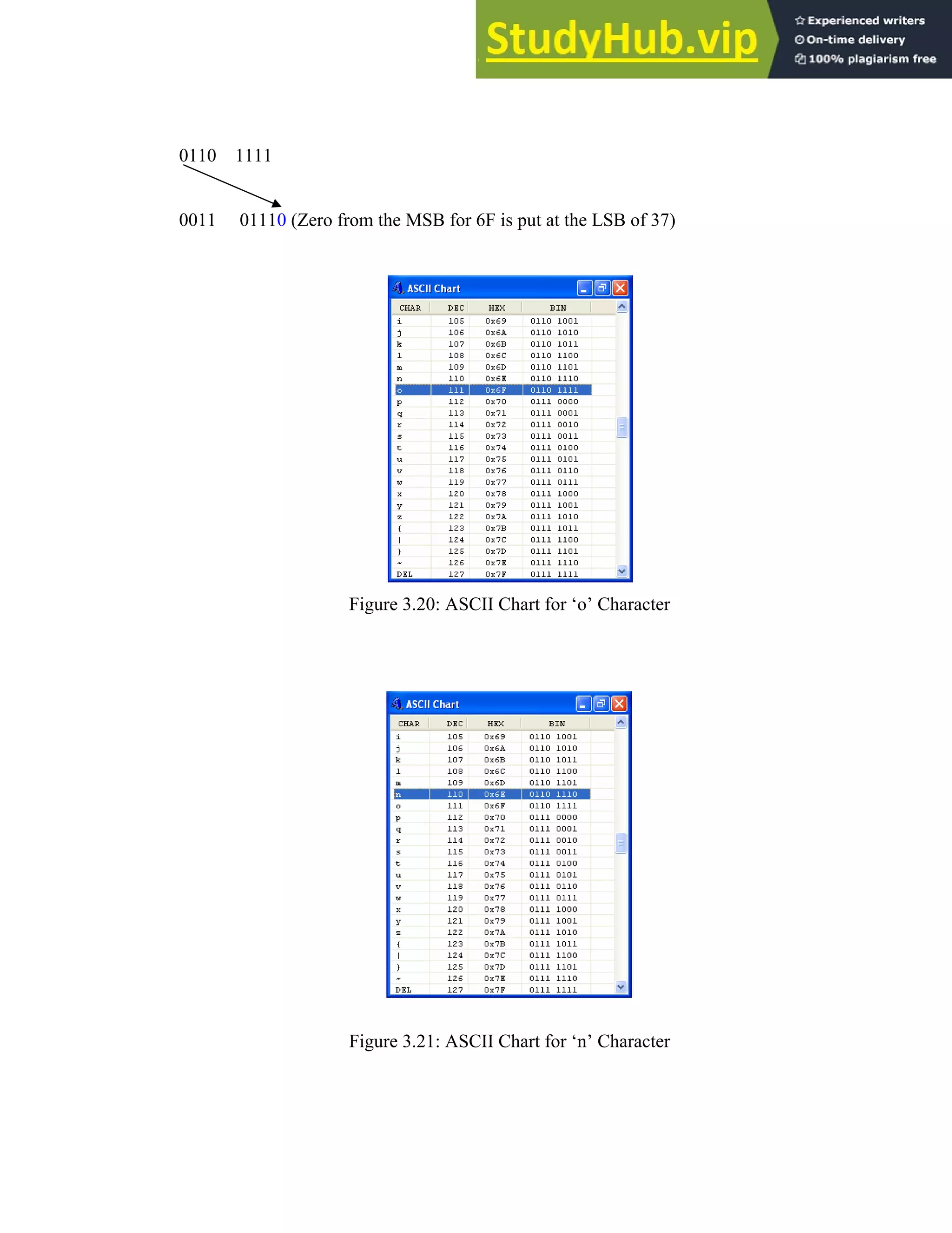 38
0110 1111
0011 01110 (Zero from the MSB for 6F is put at the LSB of 37)
Figure 3.20: ASCII Chart for ‘o’ Character
Figure 3.21: ASCII Chart for ‘n’ Character
 