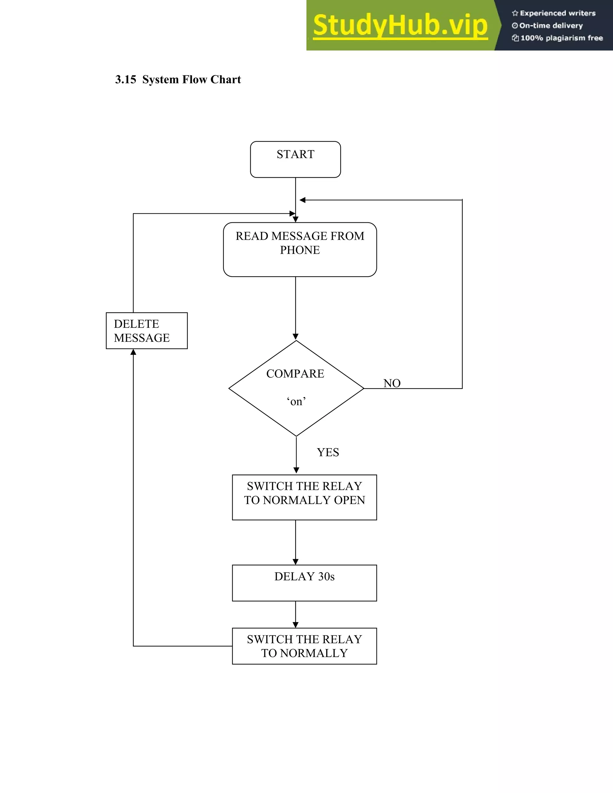 44
3.15 System Flow Chart
NO
YES
START
READ MESSAGE FROM
PHONE
COMPARE
‘on’
SWITCH THE RELAY
TO NORMALLY OPEN
DELAY 30s
SWITCH THE RELAY
TO NORMALLY
DELETE
MESSAGE
 