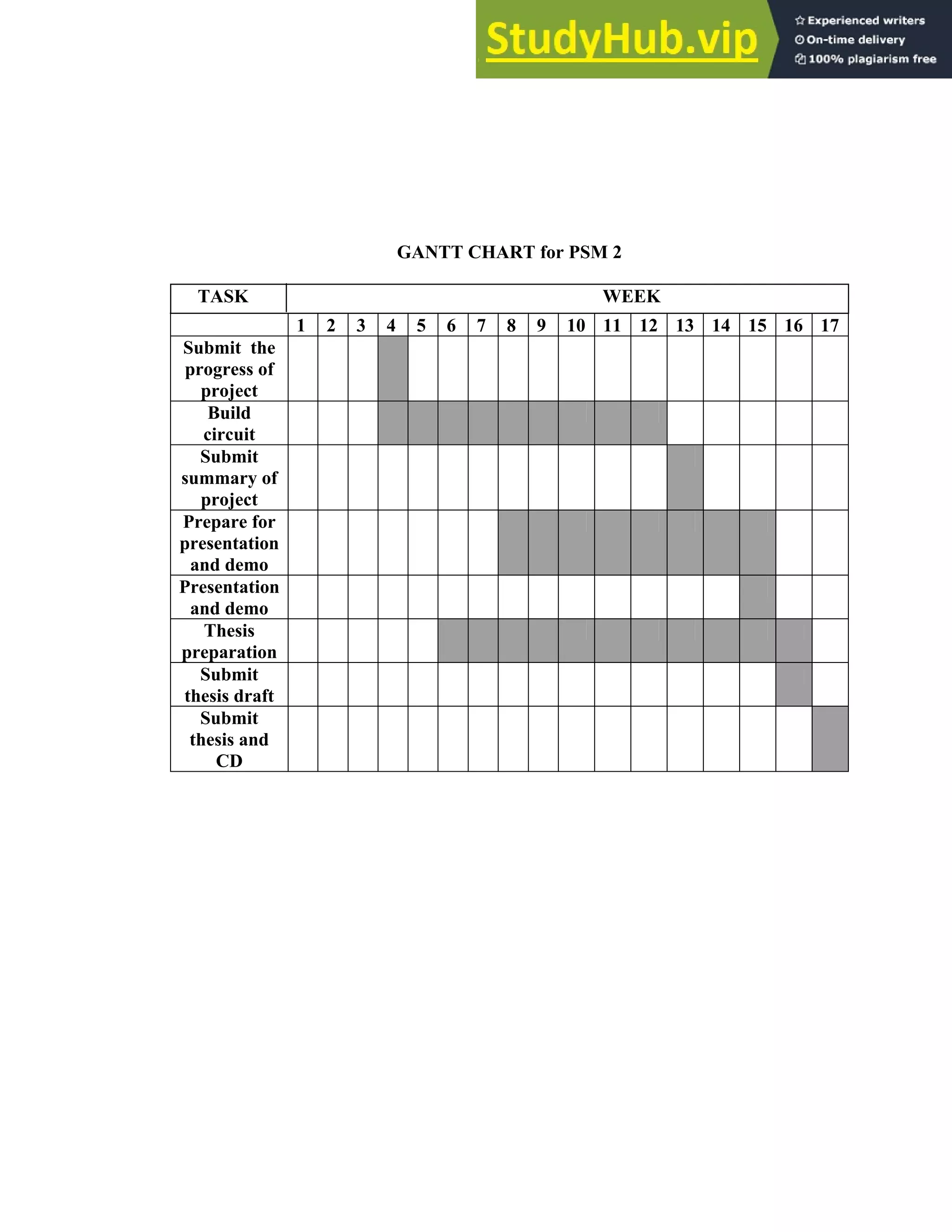 56
GANTT CHART for PSM 2
TASK WEEK
1 2 3 4 5 6 7 8 9 10 11 12 13 14 15 16 17
Submit the
progress of
project
Build
circuit
Submit
summary of
project
Prepare for
presentation
and demo
Presentation
and demo
Thesis
preparation
Submit
thesis draft
Submit
thesis and
CD
 