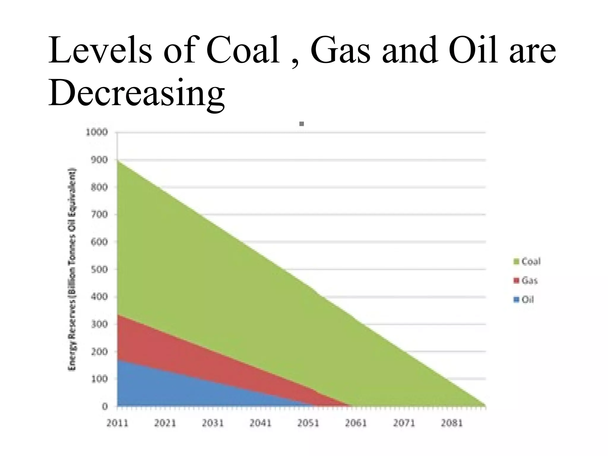 Levels of Coal , Gas and Oil are
Decreasing
 