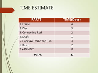 TIME ESTIMATE
PARTS TIME(Days)
1. Frame 4
2. Disc 3
3. Connecting Rod 2
4. Shaft 1
5. Hacksaw Frame and Pin 3
6. Bush 2
7. ASSEMBLY 12
TOTAL 27
 