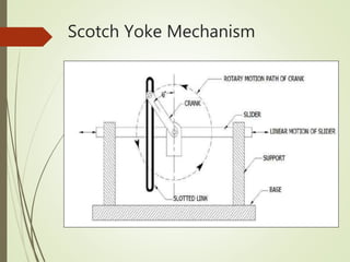Scotch Yoke Mechanism
 