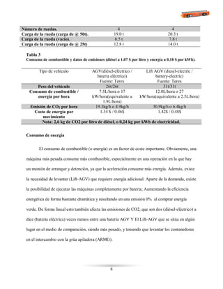 6
Número de ruedas. 4 4
Carga de la rueda (carga de @ 50t). 19.0 t 20.3 t
Carga de la rueda (vacío). 6.5 t 7.8 t
Carga de la rueda (carga de @ 25t) 12.8 t 14.0 t
Tabla 3
Consumo de combustible y datos de emisiones (diésel a 1.07 $ por litro y energía a 0,18 $ por kWh).
Consumo de energía
El consumo de combustible (o energía) es un factor de coste importante. Obviamente, una
máquina más pesada consume más combustible, especialmente en una operación en la que hay
un montón de arranque y detención, ya que la aceleración consume más energía. Además, existe
la necesidad de levantar (Lift-AGV) que requiere energía adicional. Aparte de la demanda, existe
la posibilidad de ejecutar las máquinas completamente por batería; Aumentando la eficiencia
energética de forma bastante dramática y resultando en una emisión 0% al comprar energía
verde. De forma lineal esto también afecta las emisiones de CO2, que son dos (diésel-eléctrico) a
diez (batería eléctrica) veces menos entre una batería AGV Y El Lift-AGV que se sitúa en algún
lugar en el medio de comparación, siendo más pesado, y teniendo que levantar los contenedores
en el intercambio con la grúa apiladora (ARMG).
Tipo de vehículo AGV(diésel-eléctrico /
batería eléctrico)
Fuente: Terex
Lift AGV (diesel-electric /
battery-electric)
Fuente: Terex
Peso del vehículo 26t/26t 31t/31t
Consumo de combustible /
energía por hora
7.5L/hora o 17
kW/hora(equivalente a
1.9L/hora)
12.0L/hora o 27
kW/hora(equivalente a 2.5L/hora)
Emisión de CO2 por hora 19.3kg/h o 4.9kg/h 30.9kg/h o 6.4kg/h
Costo de energía por
movimiento
1.34 $ / 0.46$ 1.42$ / 0.48$
Nota: 2,6 kg de CO2 por litro de diésel, o 0,24 kg por kWh de electricidad.
 