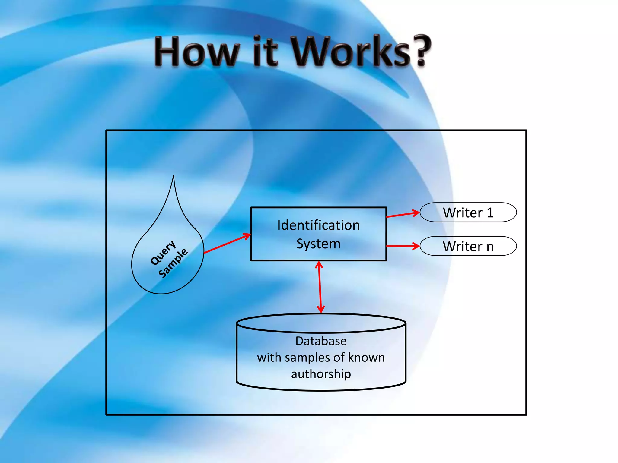 Database
with samples of known
authorship
Identification
System
Writer 1
Writer n
 