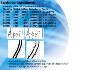 Statistical Experiments
Wrinkliness calculation: a) handwriting
sample, b) edge-detected sample, c) portion of edgedetected
sample at 300 dpi, d) portion at 600 dpi.
A sample of the calculated measurements.
Filename 300dpi 600dpi Wrinkliness Speed
0101T1 14894 30583 1.03799867 0.11396973
0101T2 8786 18638 1.084968652 0.107457204
0101T3 9258 19764 1.094102493 0.118184103
0202T1 6453 13765 1.092962679 0.093275242
0202T2 6212 13319 1.100356033 0.094080635
0202T3 5824 12722 1.127243231 0.087968122
 