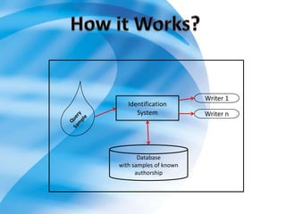Writer 1
   Identification
      System            Writer n




       Database
with samples of known
      authorship
 