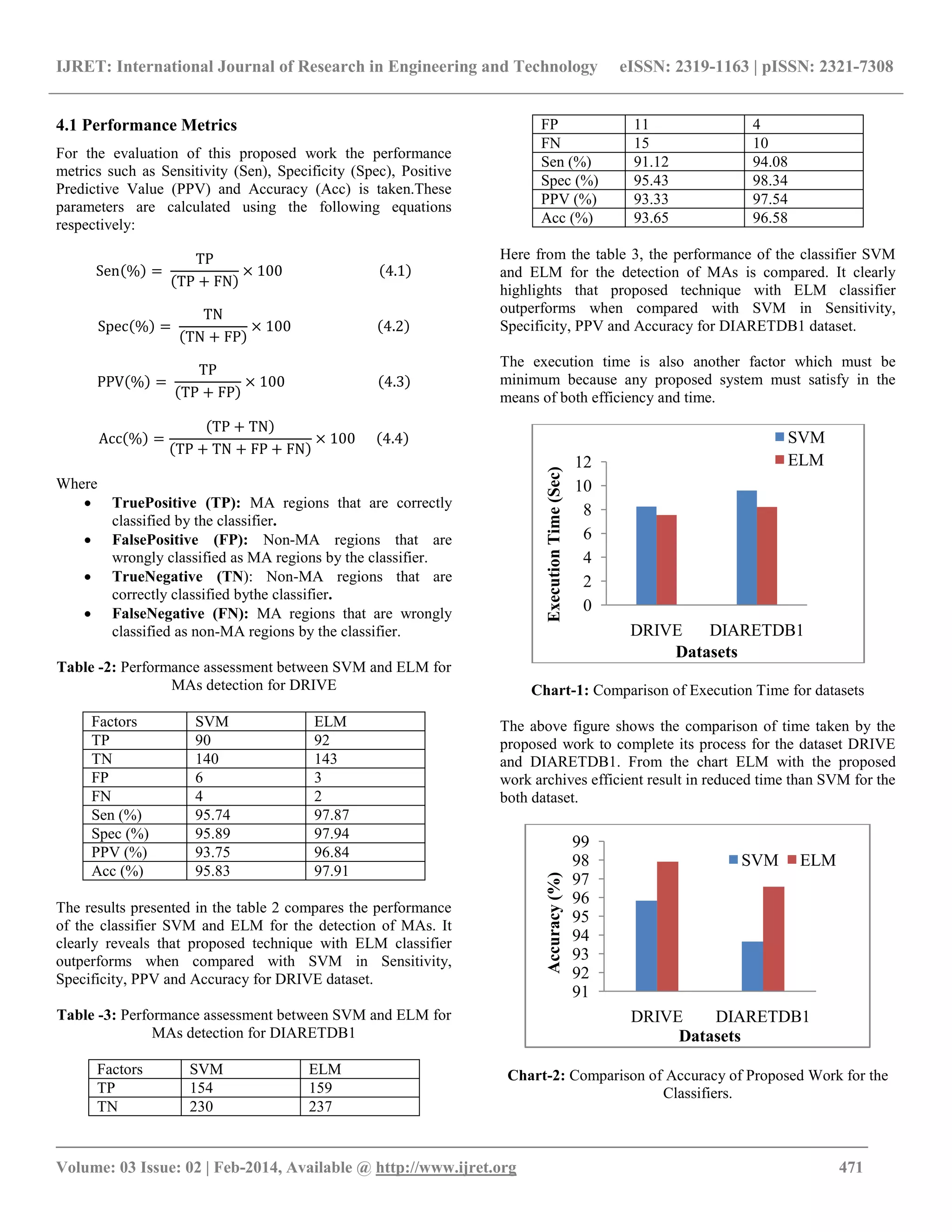 IJRET: International Journal of Research in Engineering and Technology eISSN: 2319-1163 | pISSN: 2321-7308
_______________________________________________________________________________________
Volume: 03 Issue: 02 | Feb-2014, Available @ http://www.ijret.org 471
4.1 Performance Metrics
For the evaluation of this proposed work the performance
metrics such as Sensitivity (Sen), Specificity (Spec), Positive
Predictive Value (PPV) and Accuracy (Acc) is taken.These
parameters are calculated using the following equations
respectively:
Sen % =
TP
TP + FN
× 100 4.1
Spec % =
TN
TN + FP
× 100 4.2
PPV % =
TP
TP + FP
× 100 4.3
Acc % =
TP + TN
TP + TN + FP + FN
× 100 4.4
Where
 TruePositive (TP): MA regions that are correctly
classified by the classifier.
 FalsePositive (FP): Non-MA regions that are
wrongly classified as MA regions by the classifier.
 TrueNegative (TN): Non-MA regions that are
correctly classified bythe classifier.
 FalseNegative (FN): MA regions that are wrongly
classified as non-MA regions by the classifier.
Table -2: Performance assessment between SVM and ELM for
MAs detection for DRIVE
Factors SVM ELM
TP 90 92
TN 140 143
FP 6 3
FN 4 2
Sen (%) 95.74 97.87
Spec (%) 95.89 97.94
PPV (%) 93.75 96.84
Acc (%) 95.83 97.91
The results presented in the table 2 compares the performance
of the classifier SVM and ELM for the detection of MAs. It
clearly reveals that proposed technique with ELM classifier
outperforms when compared with SVM in Sensitivity,
Specificity, PPV and Accuracy for DRIVE dataset.
Table -3: Performance assessment between SVM and ELM for
MAs detection for DIARETDB1
Factors SVM ELM
TP 154 159
TN 230 237
FP 11 4
FN 15 10
Sen (%) 91.12 94.08
Spec (%) 95.43 98.34
PPV (%) 93.33 97.54
Acc (%) 93.65 96.58
Here from the table 3, the performance of the classifier SVM
and ELM for the detection of MAs is compared. It clearly
highlights that proposed technique with ELM classifier
outperforms when compared with SVM in Sensitivity,
Specificity, PPV and Accuracy for DIARETDB1 dataset.
The execution time is also another factor which must be
minimum because any proposed system must satisfy in the
means of both efficiency and time.
Chart-1: Comparison of Execution Time for datasets
The above figure shows the comparison of time taken by the
proposed work to complete its process for the dataset DRIVE
and DIARETDB1. From the chart ELM with the proposed
work archives efficient result in reduced time than SVM for the
both dataset.
Chart-2: Comparison of Accuracy of Proposed Work for the
Classifiers.
0
2
4
6
8
10
12
DRIVE DIARETDB1
ExecutionTime(Sec)
Datasets
SVM
ELM
91
92
93
94
95
96
97
98
99
DRIVE DIARETDB1
Accuracy(%)
Datasets
SVM ELM
 