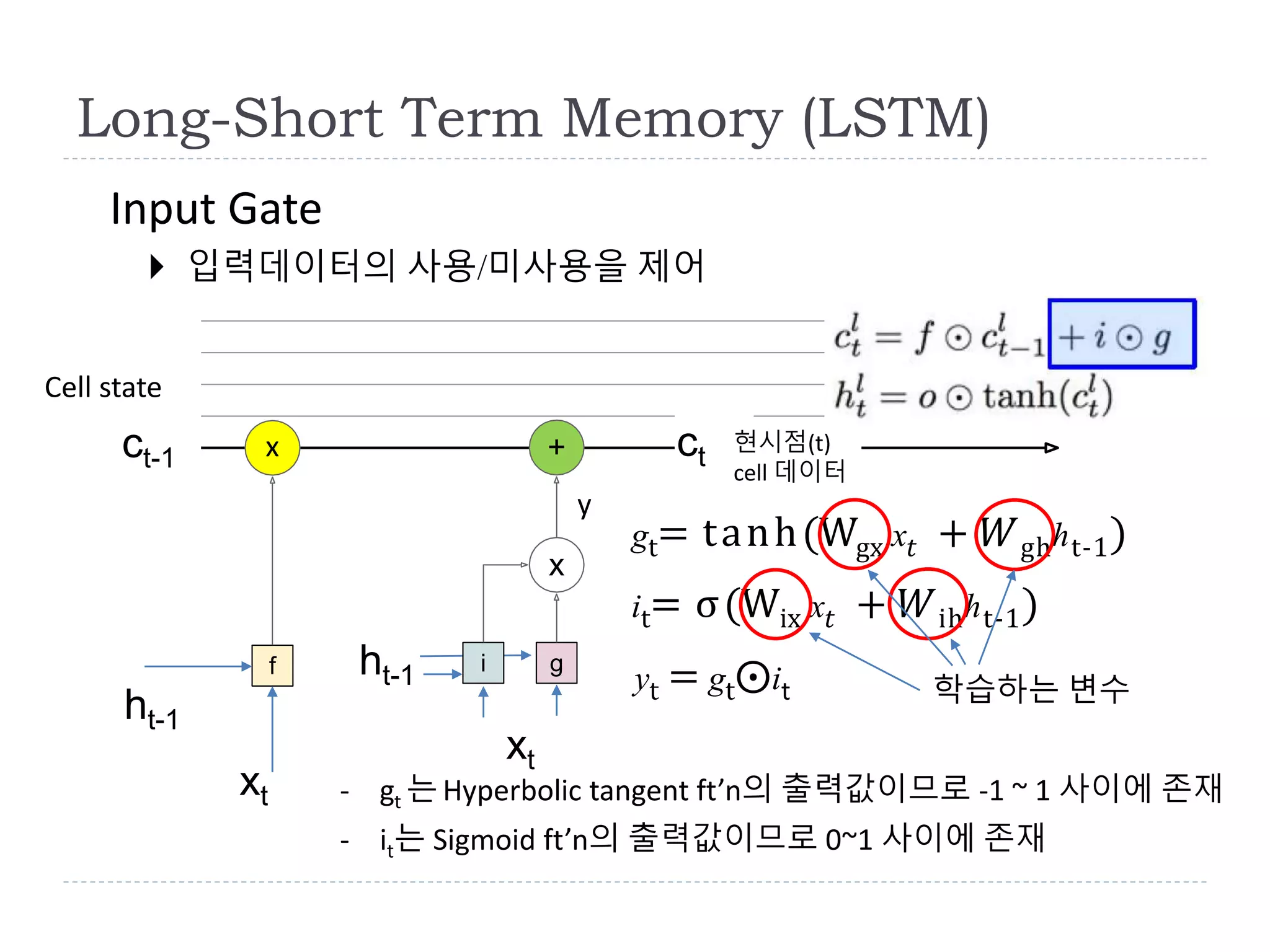 Input Gate
 입력데이터의 사용/미사용을 제어
Long-Short Term Memory (LSTM)
i g
x
f
gt= tanh(Wgx x𝑡 + 𝑊ghht-1)
xct-1
ht-1
xt - gt 는 Hyperbolic tangent ft’n의 출력값이므로 -1 ~ 1 사이에 존재
- it는 Sigmoid ft’n의 출력값이므로 0~1 사이에 존재
Cell state
+
it= σ(Wix x𝑡 + 𝑊ihht-1)
yt = gt⨀it
y
학습하는 변수
ht-1
xt
ct
현시점(t)
cell 데이터
 