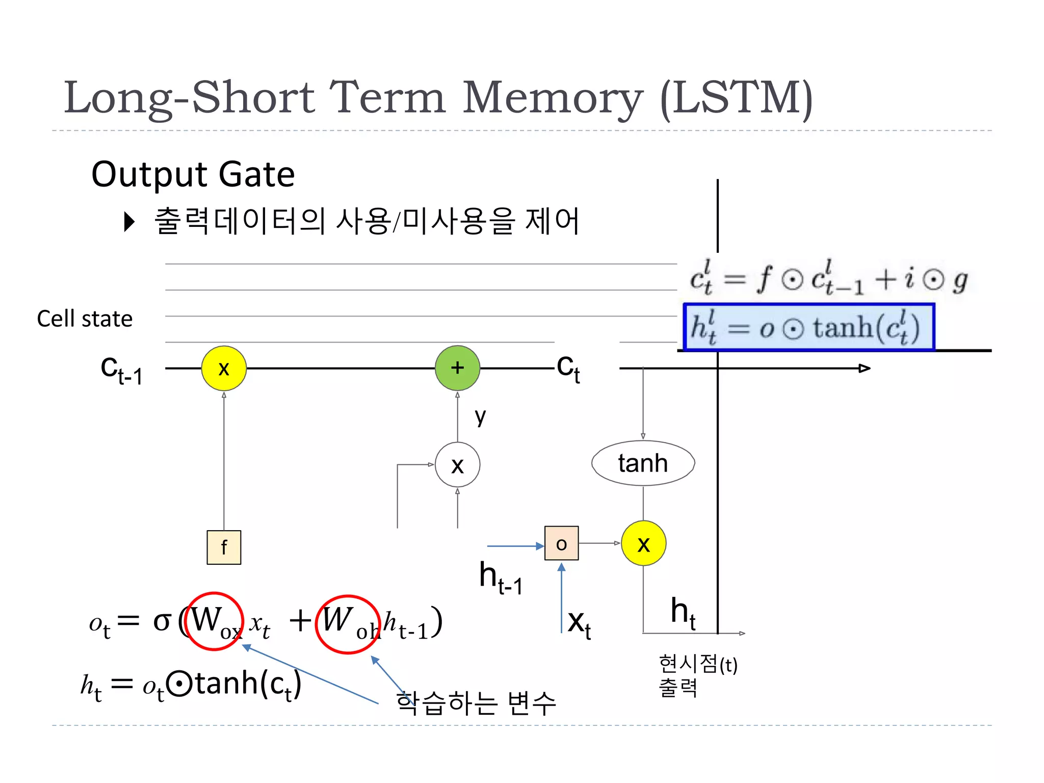 Output Gate
 출력데이터의 사용/미사용을 제어
Long-Short Term Memory (LSTM)
x
f
ot = σ(Wox x𝑡 + 𝑊ohht-1)
xct-1
Cell state
+
ht = ot⨀tanh(ct)
y
학습하는 변수
tanh
o x
ht
ht-1
xt
ct
현시점(t)
출력
 