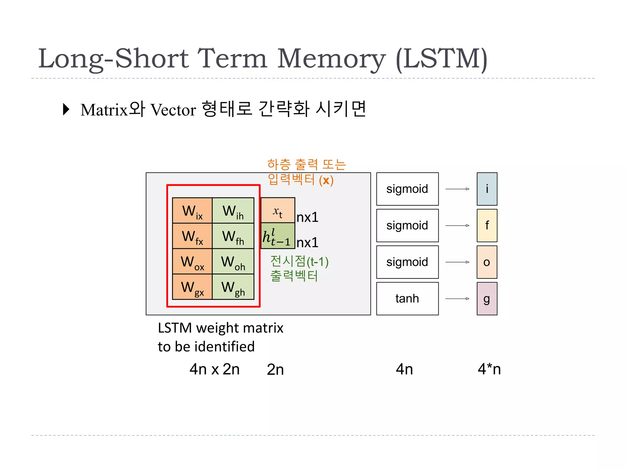 Long-Short Term Memory (LSTM)
i
f
o
g
sigmoid
sigmoid
tanh
sigmoid
4n x 2n 4n 4*n
nx1
nx1
Wix Wih
Wfx Wfh
Wox Woh
Wgx Wgh
xt
ℎ 𝑡−1
𝑙
2n
 Matrix와 Vector 형태로 간략화 시키면
LSTM weight matrix
to be identified
하층 출력 또는
입력벡터 (x)
전시점(t-1)
출력벡터
 