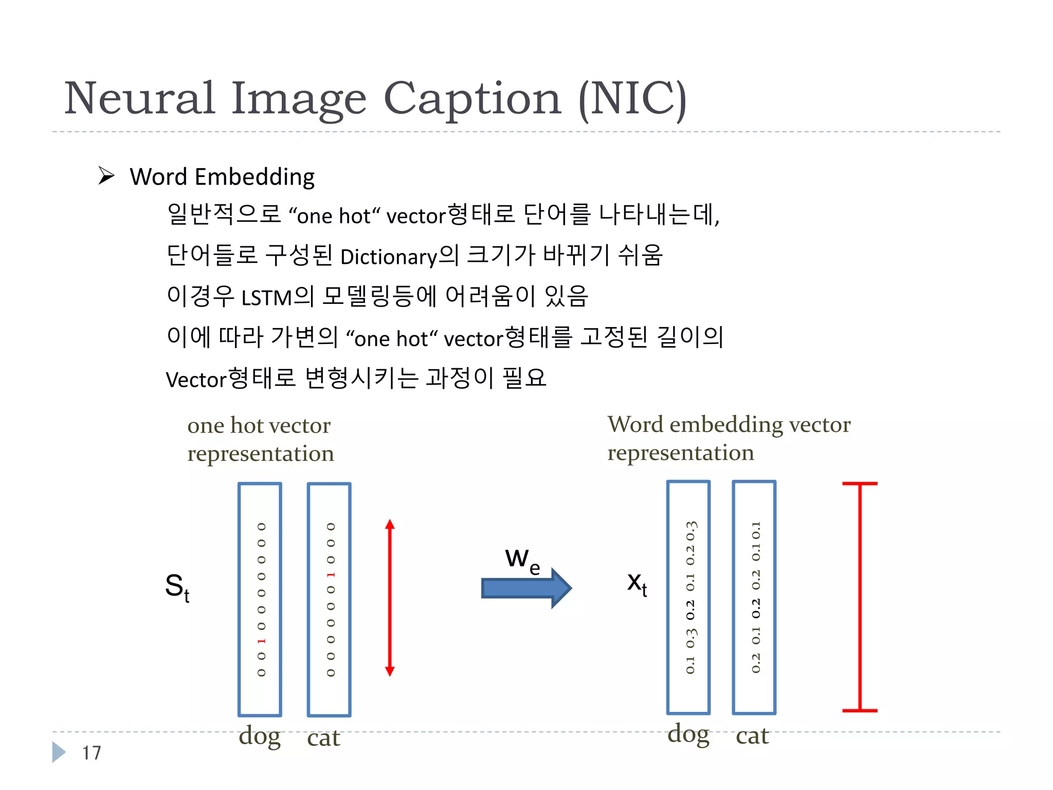 17
Neural Image Caption (NIC)
 Word Embedding
일반적으로 “one hot“ vector형태로 단어를 나타내는데,
단어들로 구성된 Dictionary의 크기가 바뀌기 쉬움
이경우 LSTM의 모델링등에 어려움이 있음
이에 따라 가변의 “one hot“ vector형태를 고정된 길이의
Vector형태로 변형시키는 과정이 필요
dog
0010000000
cat
one hot vector
representation
0000001000
Word embedding vector
representation
dog
0.10.30.20.10.20.3
cat
we
0.20.10.20.20.10.1
xtSt
 