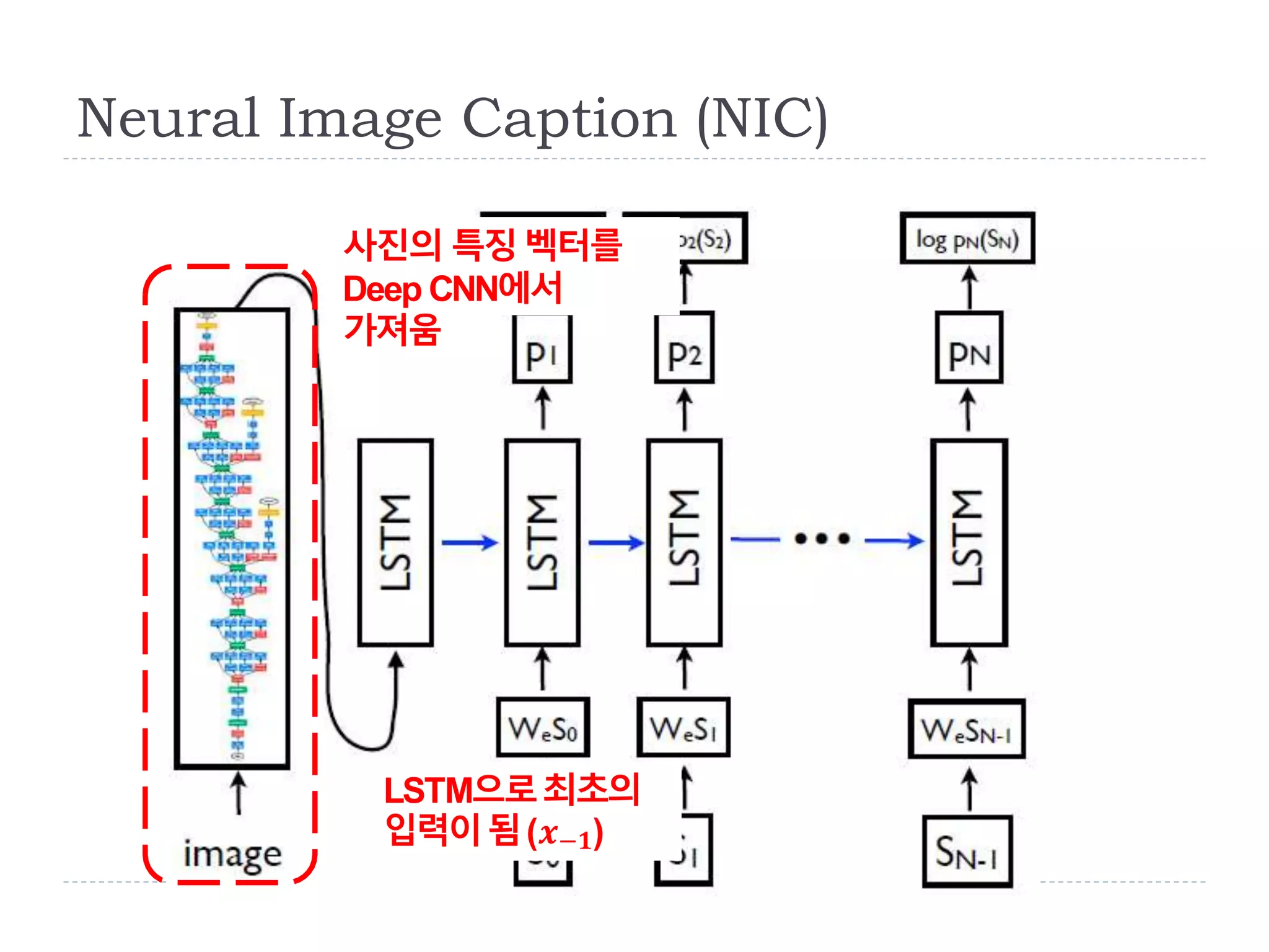Neural Image Caption (NIC)
사진의 특징벡터를
Deep CNN에서
가져움
LSTM으로최초의
입력이됨(𝒙−𝟏)
 