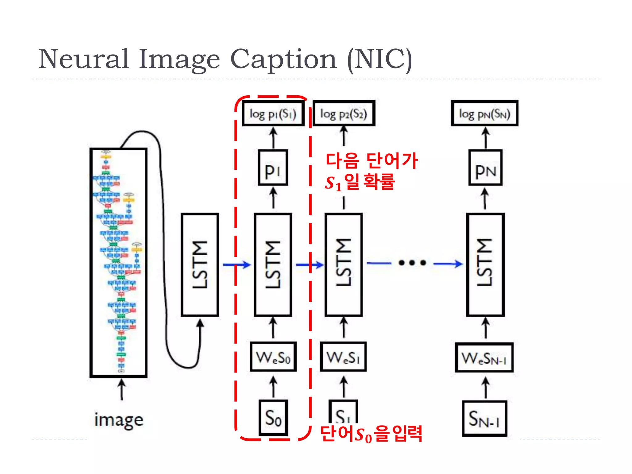Neural Image Caption (NIC)
단어𝑺 𝟎을입력
다음 단어가
𝑺 𝟏일확률
 