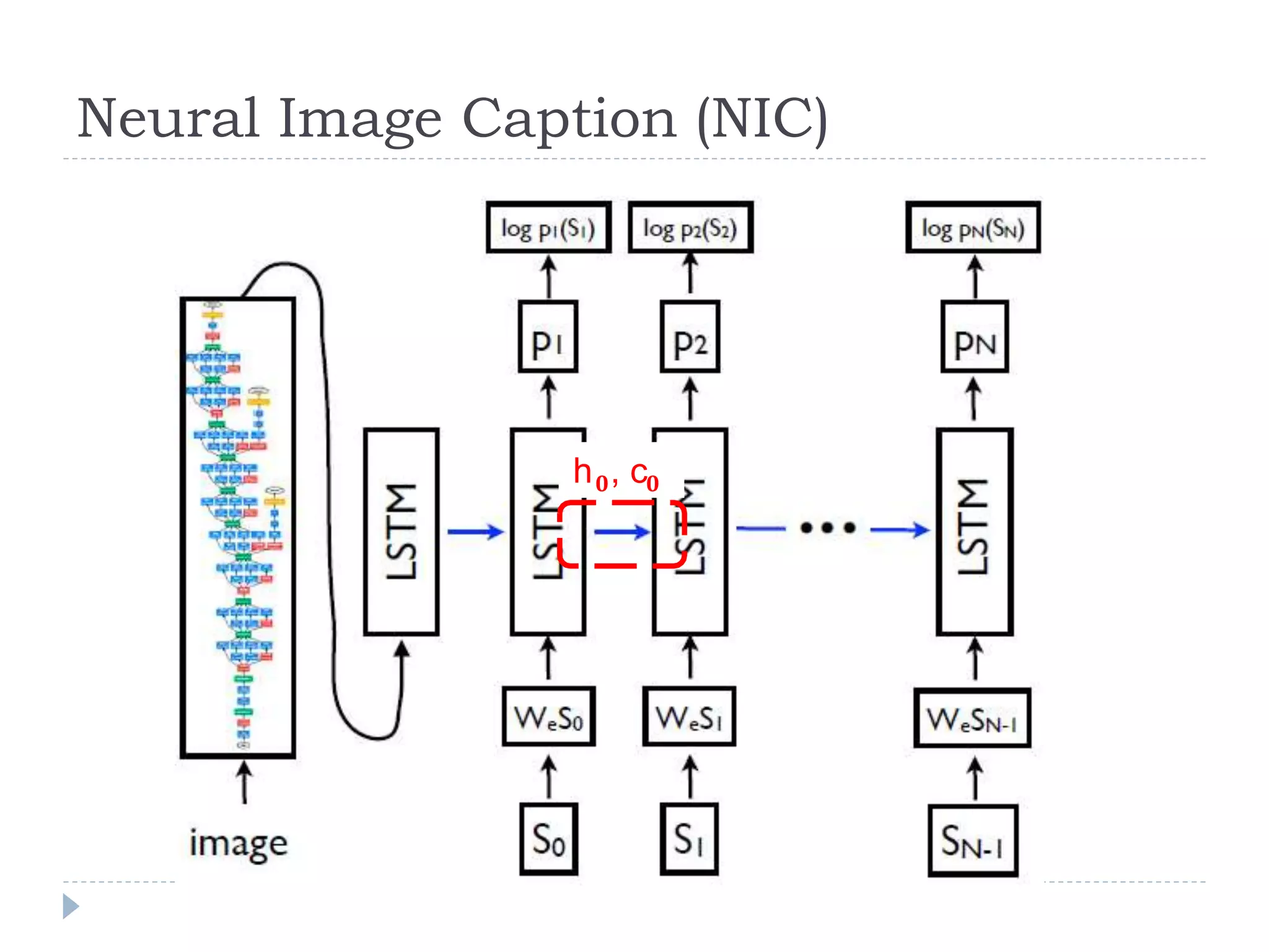 Neural Image Caption (NIC)
h 𝟎, c𝟎
 