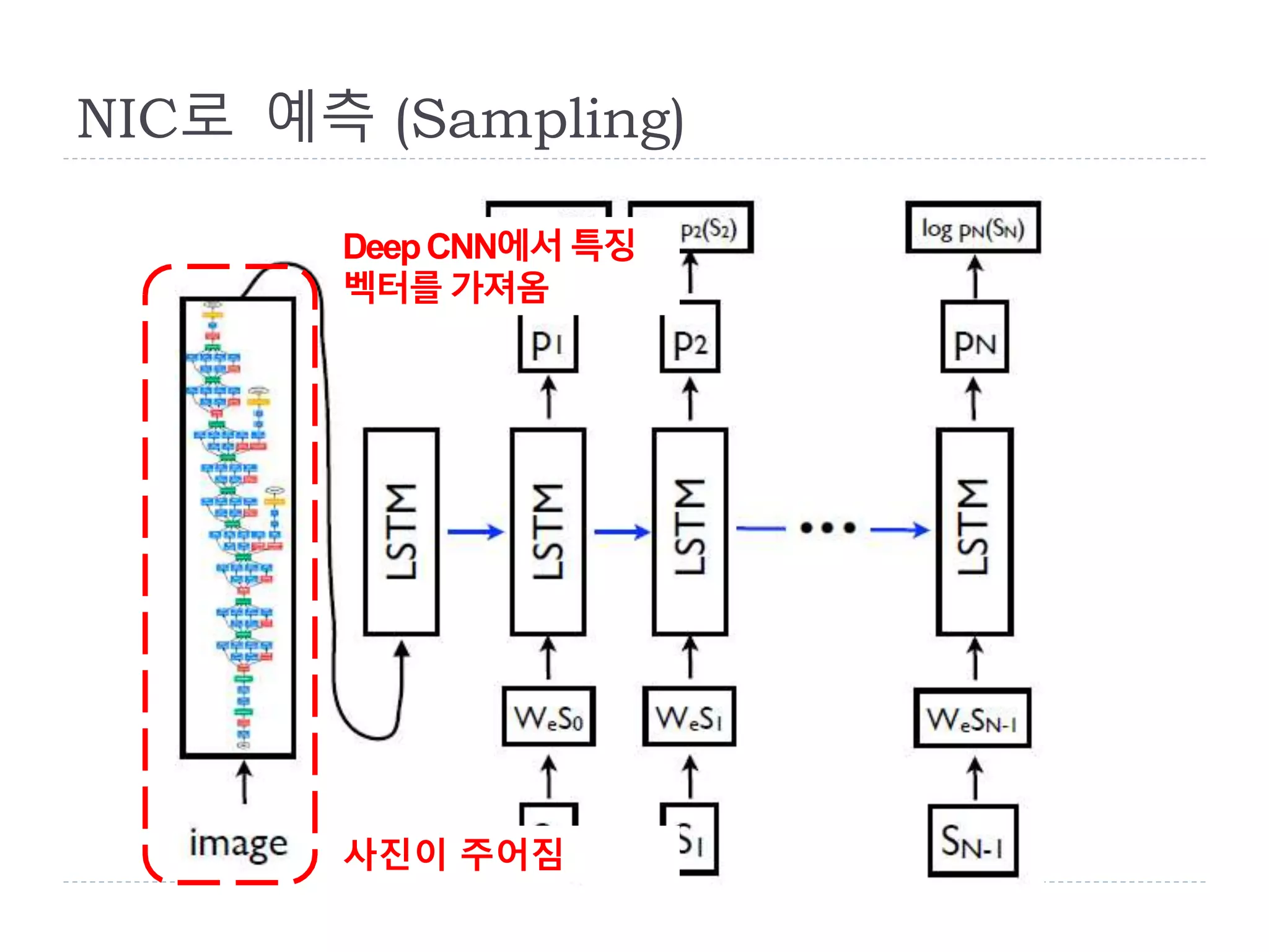 NIC로 예측 (Sampling)
DeepCNN에서특징
벡터를 가져옴
사진이 주어짐
 