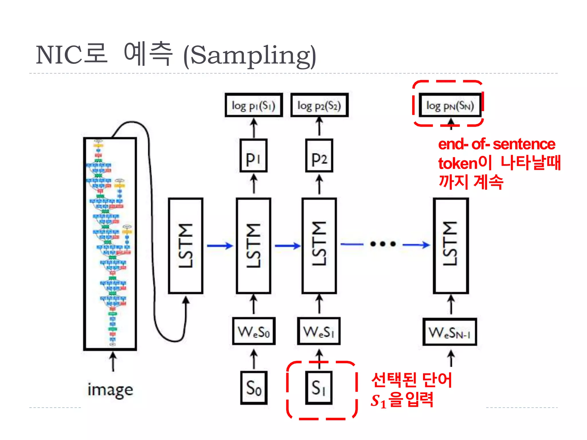 선택된 단어
𝑺 𝟏을입력
end- of- sentence
token이 나타날때
까지 계속
NIC로 예측 (Sampling)
 