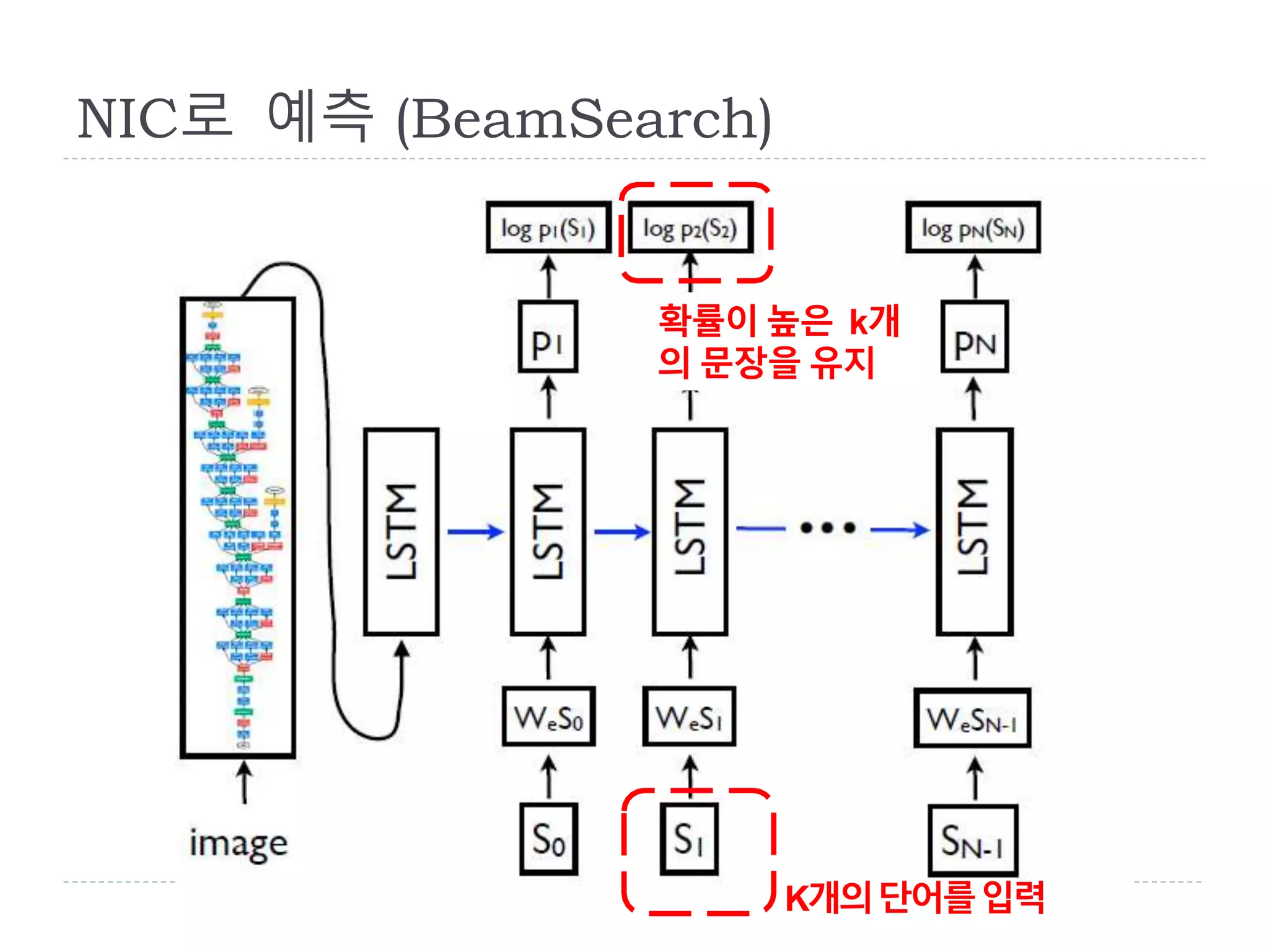 확률이 높은 k개
의 문장을 유지
K개의단어를입력
NIC로 예측 (BeamSearch)
 
