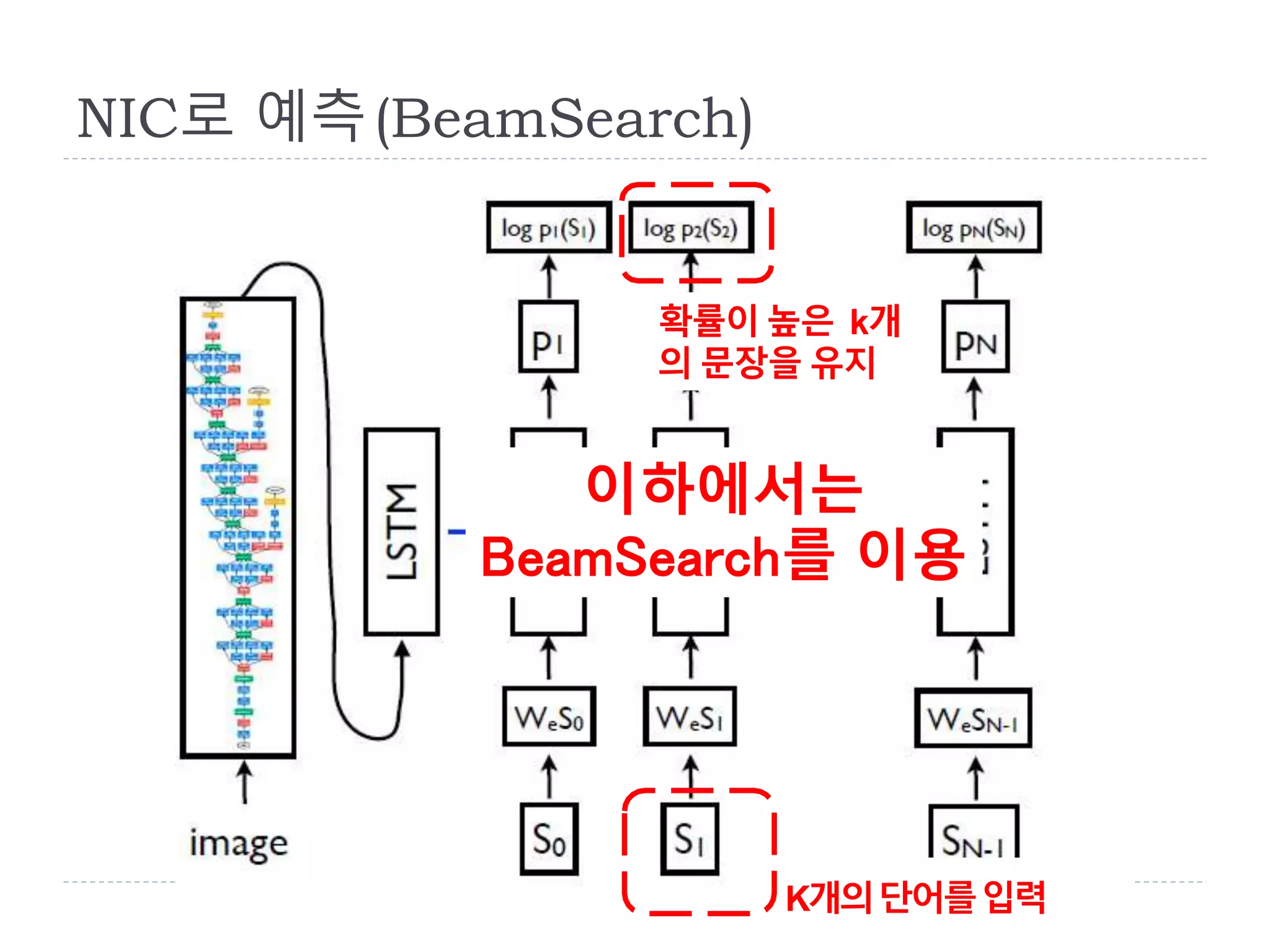 NIC로 예측(BeamSearch)
확률이 높은 k개
의 문장을 유지
K개의단어를입력
이하에서는
BeamSearch를 이용
 