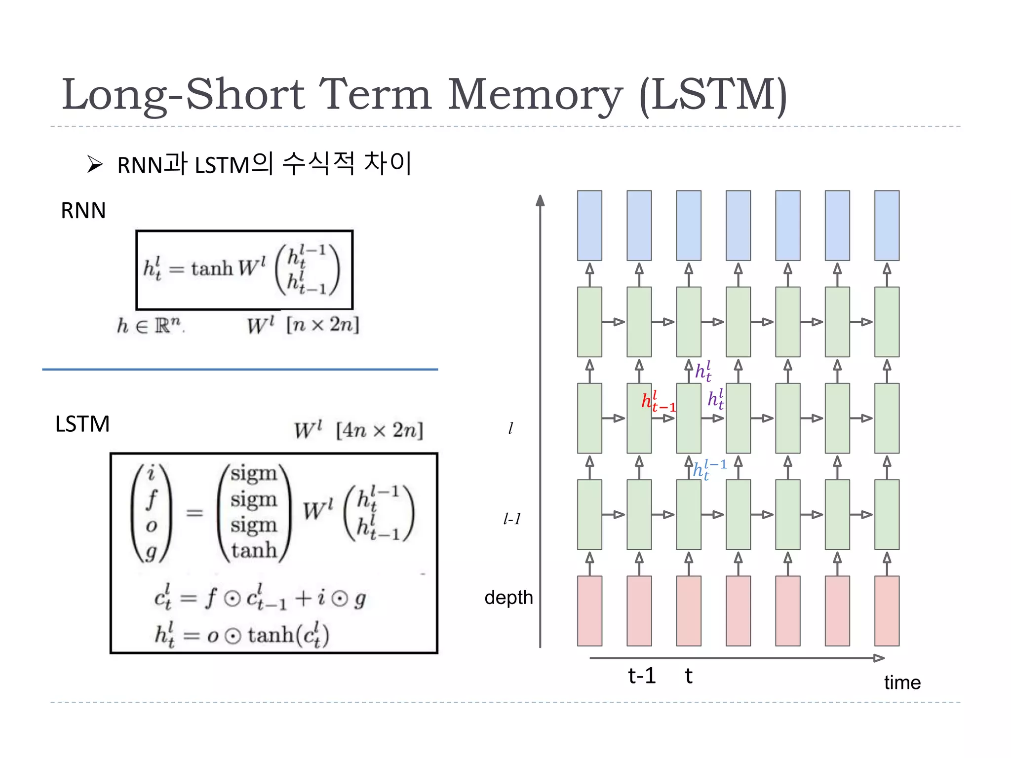 depth
time
RNN
LSTM
tt-1
l
l-1
ℎ 𝑡−1
𝑙
ℎ 𝑡
𝑙−1
ℎ 𝑡
𝑙
ℎ 𝑡
𝑙
Long-Short Term Memory (LSTM)
 RNN과 LSTM의 수식적 차이
 