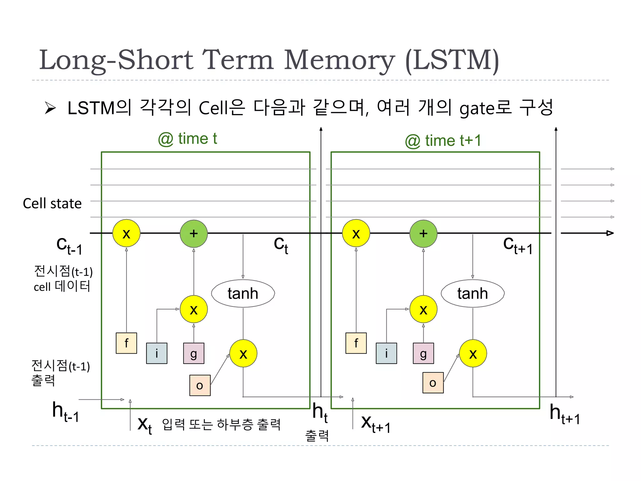 f
x
i g
x
+
tanh
o
x
f
x
i g
x
+
tanh
o
x
@ time t
ht-1
xt xt+1
ht ht+1
ct-1
Cell state
ct ct+1
Long-Short Term Memory (LSTM)
@ time t+1
 LSTM의 각각의 Cell은 다음과 같으며, 여러 개의 gate로 구성
입력 또는 하부층 출력
전시점(t-1)
cell 데이터
전시점(t-1)
출력
출력
 