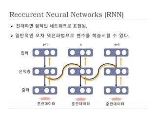 Reccurent Neural Networks (RNN)
 전개하면 정적인 네트워크로 표현됨.
・・・・・・
・・・・・・
・・・・・・
t-1 t t+1
출력
은익층
입력
훈련데이터 훈련데이터 훈련데이터
 일반적인 오차 역전파법으로 변수를 학습시킬 수 있다.
 