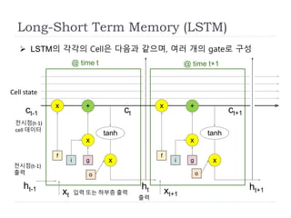 f
x
i g
x
+
tanh
o
x
f
x
i g
x
+
tanh
o
x
@ time t
ht-1
xt xt+1
ht ht+1
ct-1
Cell state
ct ct+1
Long-Short Term Memory (LSTM)
@ time t+1
 LSTM의 각각의 Cell은 다음과 같으며, 여러 개의 gate로 구성
입력 또는 하부층 출력
전시점(t-1)
cell 데이터
전시점(t-1)
출력
출력
 