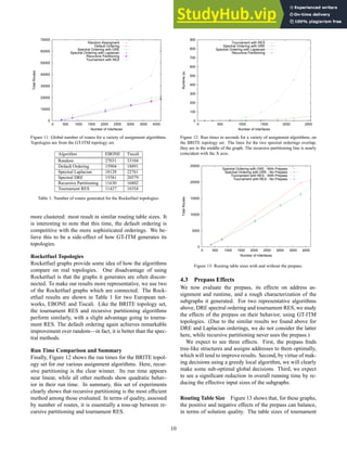 0
10000
20000
30000
40000
50000
60000
70000
0 500 1000 1500 2000 2500 3000 3500 4000
Total
Routes
Number of Interfaces
Random Assingment
Default Ordering
Spectral Ordering with DRE
Spectral Ordering with Laplacian
Recursive Partitioning
Tournament with RES
Figure 11: Global number of routes for a variety of assignment algorithms.
Topologies are from the GT-ITM topology set.
Algorithm EBONE Tiscali
Random 27031 33104
Default Ordering 15904 18891
Spectral Laplacian 18128 22761
Spectral DRE 15581 20579
Recursive Partitioning 11630 16802
Tournament RES 11427 16354
Table 1: Number of routes generated for the Rocketfuel topologies.
more clustered: most result in similar routing table sizes. It
is interesting to note that this time, the default ordering is
competitive with the more sophisticated orderings. We be-
lieve this to be a side-effect of how GT-ITM generates its
topologies.
Rocketfuel Topologies
Rocketfuel graphs provide some idea of how the algorithms
compare on real topologies. One disadvantage of using
Rocketfuel is that the graphs it generates are often discon-
nected. To make our results more representative, we use two
of the Rocketfuel graphs which are connected. The Rock-
etfuel results are shown in Table 1 for two European net-
works, EBONE and Tiscali. Like the BRITE topology set,
the tournament RES and recursive partitioning algorithms
perform similarly, with a slight advantage going to tourna-
ment RES. The default ordering again achieves remarkable
improvement over random—in fact, it is better than the spec-
tral methods.
Run Time Comparison and Summary
Finally, Figure 12 shows the run times for the BRITE topol-
ogy set for our various assignment algorithms. Here, recur-
sive partitioning is the clear winner. Its run time appears
near linear, while all other methods show quadratic behav-
ior in their run time. In summary, this set of experiments
clearly shows that recursive partitioning is the most efficient
method among those evaluated. In terms of quality, assessed
by number of routes, it is essentially a toss-up between re-
cursive partitioning and tournament RES.
0
100
200
300
400
500
600
700
800
900
0 500 1000 1500 2000 2500
Runtime
(s)
Number of Interfaces
Tournament with RES
Spectral Ordering with DRE
Spectral Ordering with Laplacian
Recursive Partitioning
Figure 12: Run times in seconds for a variety of assignment algorithms, on
the BRITE topology set. The lines for the two spectral orderings overlap;
they are in the middle of the graph. The recursive partitioning line is nearly
coincident with the X axis.
0
5000
10000
15000
20000
25000
0 500 1000 1500 2000 2500 3000 3500 4000
Total
Routes
Number of Interfaces
Spectral Ordering with DRE - With Prepass
Spectral Ordering with DRE - No Prepass
Tournament with RES - With Prepass
Tournament with RES - No Prepass
Figure 13: Routing table sizes with and without the prepass.
4.3 Prepass Effects
We now evaluate the prepass, its effects on address as-
signment and runtime, and a rough characterization of the
subgraphs it generated. For two representative algorithms
above, DRE spectral ordering and tournament RES, we study
the effects of the prepass on their behavior, using GT-ITM
topologies. (Due to the similar results we found above for
DRE and Laplacian orderings, we do not consider the latter
here, while recursive partitioning never uses the prepass.)
We expect to see three effects. First, the prepass finds
tree-like structures and assigns addresses to them optimally,
which will tend to improve results. Second, by virtue of mak-
ing decisions using a greedy local algorithm, we will clearly
make some sub-optimal global decisions. Third, we expect
to see a significant reduction in overall running time by re-
ducing the effective input sizes of the subgraphs.
Routing Table Size Figure 13 shows that, for these graphs,
the positive and negative effects of the prepass can balance,
in terms of solution quality. The table sizes of tournament
10
 
