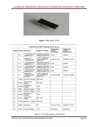 AUTOMATIC IRRIGATION AND FLOOD CONTROLLING SYSTEM BY USING GSM
DEPT OF ECE, SREEKAVITHA ENGINEERING COLLEGE Page 33
Figure 3.10: MAX 232 IC
Table 3.3: Pin Description of MAX232
 