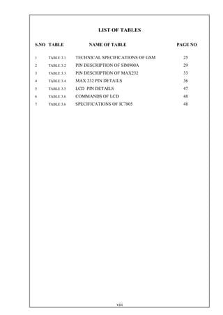 viii
LIST OF TABLES
S.NO TABLE NAME OF TABLE PAGE NO
1 TABLE 3.1 TECHNICAL SPECIFICATIONS OF GSM 25
2 TABLE 3.2 PIN DESCRIPTION OF SIM900A 29
3 TABLE 3.3 PIN DESCRIPTION OF MAX232 33
4 TABLE 3.4 MAX 232 PIN DETAILS 36
5 TABLE 3.5 LCD PIN DETAILS 47
6 TABLE 3.6 COMMANDS OF LCD 48
7 TABLE 3.6 SPECIFICATIONS OF IC7805 48
 