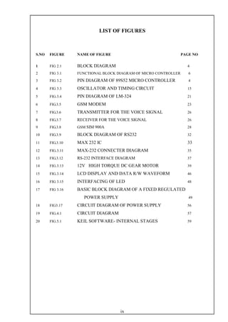 ix
LIST OF FIGURES
S.NO FIGURE NAME OF FIGURE PAGE NO
1 FIG 2.1 BLOCK DIAGRAM 4
2 FIG 3.1 FUNCTIONAL BLOCK DIAGRAM OF MICRO CONTROLLER 6
3 FIG 3.2 PIN DIAGRAM OF 89S52 MICRO CONTROLLER 4
4 FIG 3.3 OSCILLATOR AND TIMING CIRCUIT 15
5 FIG.3.4 PIN DIAGRAM OF LM-324 21
6 FIG.3.5 GSM MODEM 23
7 FIG.3.6 TRANSMITTER FOR THE VOICE SIGNAL 26
8 FIG.3.7 RECEIVER FOR THE VOICE SIGNAL 26
9 FIG.3.8 GSM SIM 900A 28
10 FIG.3.9 BLOCK DIAGRAM OF RS232 32
11 FIG.3.10 MAX 232 IC 33
12 FIG.3.11 MAX-232 CONNECTER DIAGRAM 35
13 FIG.3.12 RS-232 INTERFACE DIAGRAM 37
14 FIG.3.13 12V HIGH TORQUE DC GEAR MOTOR 39
15 FIG.3.14 LCD DISPLAY AND DATA R/W WAVEFORM 46
16 FIG 3.15 INTERFACING OF LED 48
17 FIG 3.16 BASIC BLOCK DIAGRAM OF A FIXED REGULATED
POWER SUPPLY 49
18 FIG3.17 CIRCUIT DIAGRAM OF POWER SUPPLY 56
19 FIG.4.1 CIRCUIT DIAGRAM 57
20 FIG.5.1 KEIL SOFTWARE- INTERNAL STAGES 59
 