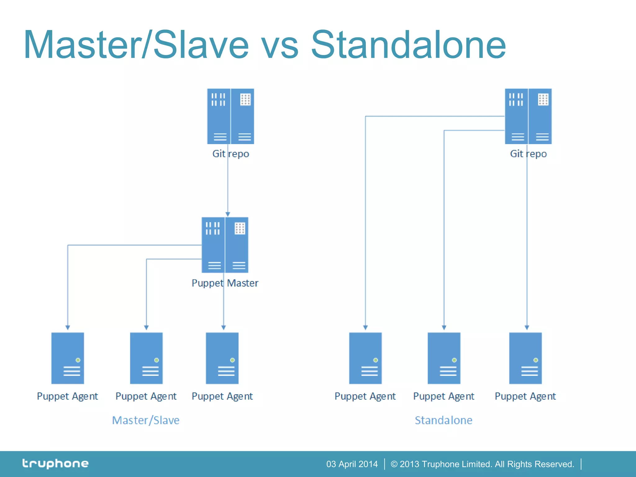 © 2013 Truphone Limited. All Rights Reserved.03 April 2014
Master/Slave vs Standalone
 