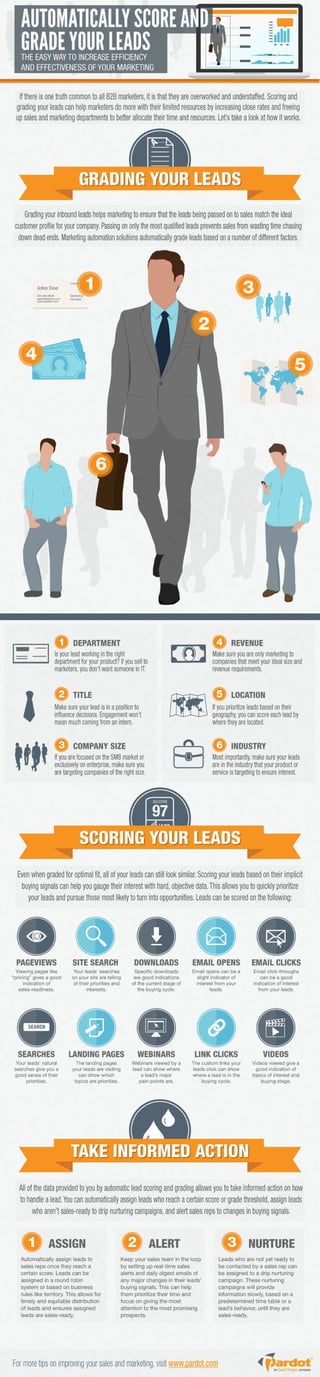 Automatically Score and Grade Your Leads [Infographic]
