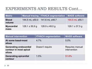EXPERIMENTS AND RESULTS Cont...
Metric Manual tracing ITHACA segmentation MASS software
Blood
volume
144.5 mL ±50.0 141.6 mL ±48.7 164.5 mL ±55.1
Myocardial
mass
128.1 ± 50.9 g 128.9 ± 49.0 g 129.1 ± 57.5 g
Manual intervention ITHACA segmentation MASS software
At some basal-most
slices
4.7% 5.0%
Generating endocardial
contour in most apical
slices
Doesn’t require Requires manual
intervention
Generating epicardial
contour
1.5% 51.6%
44
 