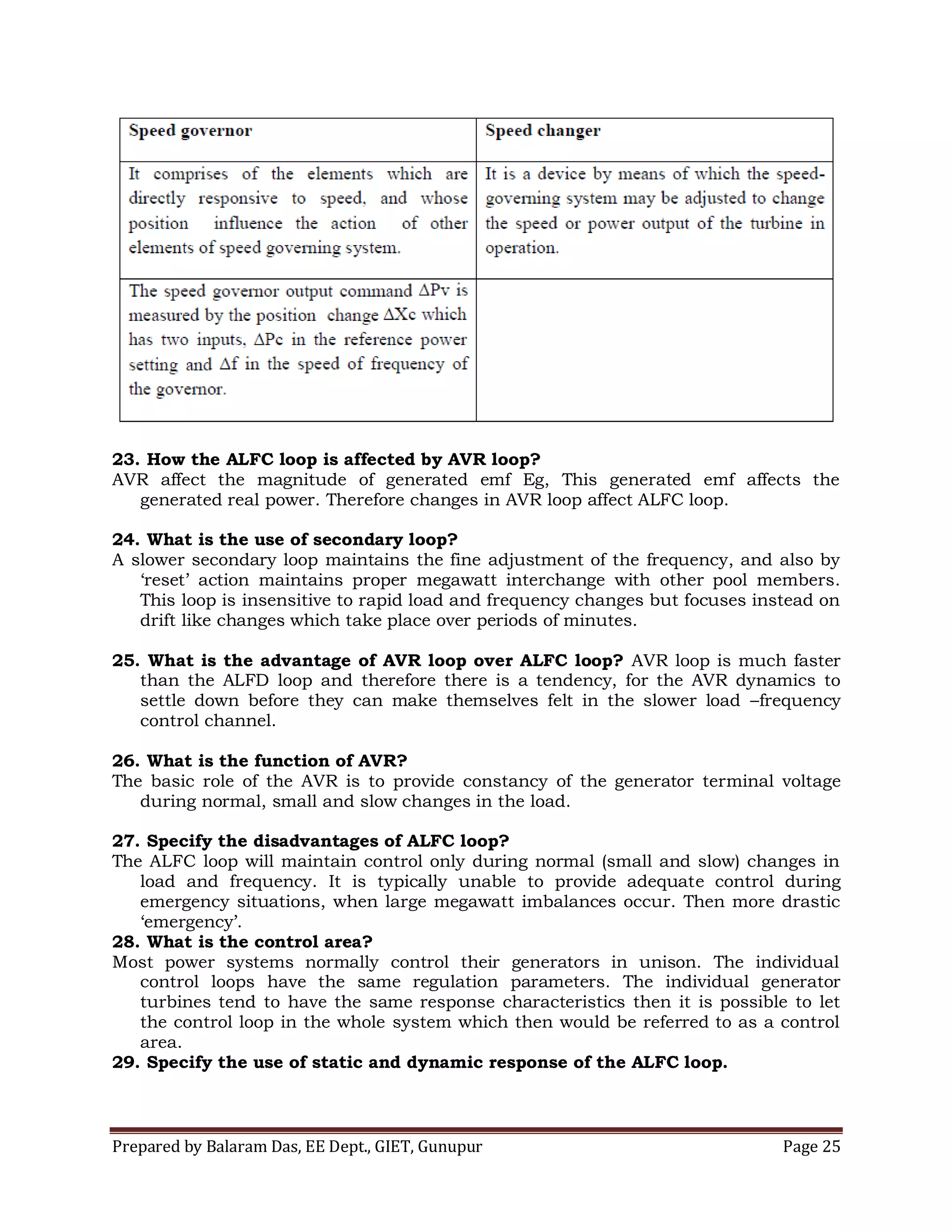 Prepared by Balaram Das, EE Dept., GIET, Gunupur Page 25
23. How the ALFC loop is affected by AVR loop?
AVR affect the magnitude of generated emf Eg, This generated emf affects the
generated real power. Therefore changes in AVR loop affect ALFC loop.
24. What is the use of secondary loop?
A slower secondary loop maintains the fine adjustment of the frequency, and also by
‘reset’ action maintains proper megawatt interchange with other pool members.
This loop is insensitive to rapid load and frequency changes but focuses instead on
drift like changes which take place over periods of minutes.
25. What is the advantage of AVR loop over ALFC loop? AVR loop is much faster
than the ALFD loop and therefore there is a tendency, for the AVR dynamics to
settle down before they can make themselves felt in the slower load –frequency
control channel.
26. What is the function of AVR?
The basic role of the AVR is to provide constancy of the generator terminal voltage
during normal, small and slow changes in the load.
27. Specify the disadvantages of ALFC loop?
The ALFC loop will maintain control only during normal (small and slow) changes in
load and frequency. It is typically unable to provide adequate control during
emergency situations, when large megawatt imbalances occur. Then more drastic
‘emergency’.
28. What is the control area?
Most power systems normally control their generators in unison. The individual
control loops have the same regulation parameters. The individual generator
turbines tend to have the same response characteristics then it is possible to let
the control loop in the whole system which then would be referred to as a control
area.
29. Specify the use of static and dynamic response of the ALFC loop.
 
