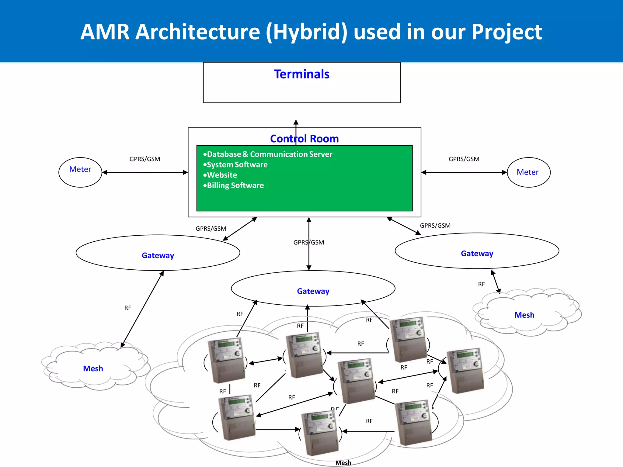 11
AMR Architecture (Hybrid) used in our Project
Terminals
Control Room
Database& Communication Server
System Software
Website
Billing Software
Meter
GPRS/GSM
Meter
GPRS/GSM
Gateway
Gateway Gateway
GPRS/GSM
GPRS/GSMGPRS/GSM
RF
RF
Meter
Meter
Meter
Meter
Meter
Meter
Meter
Meter
RF
RF
RF
RF
RF
RF
RF
RF
RF
RF
RF
RF
RF
Mesh
Mesh
Mesh
 