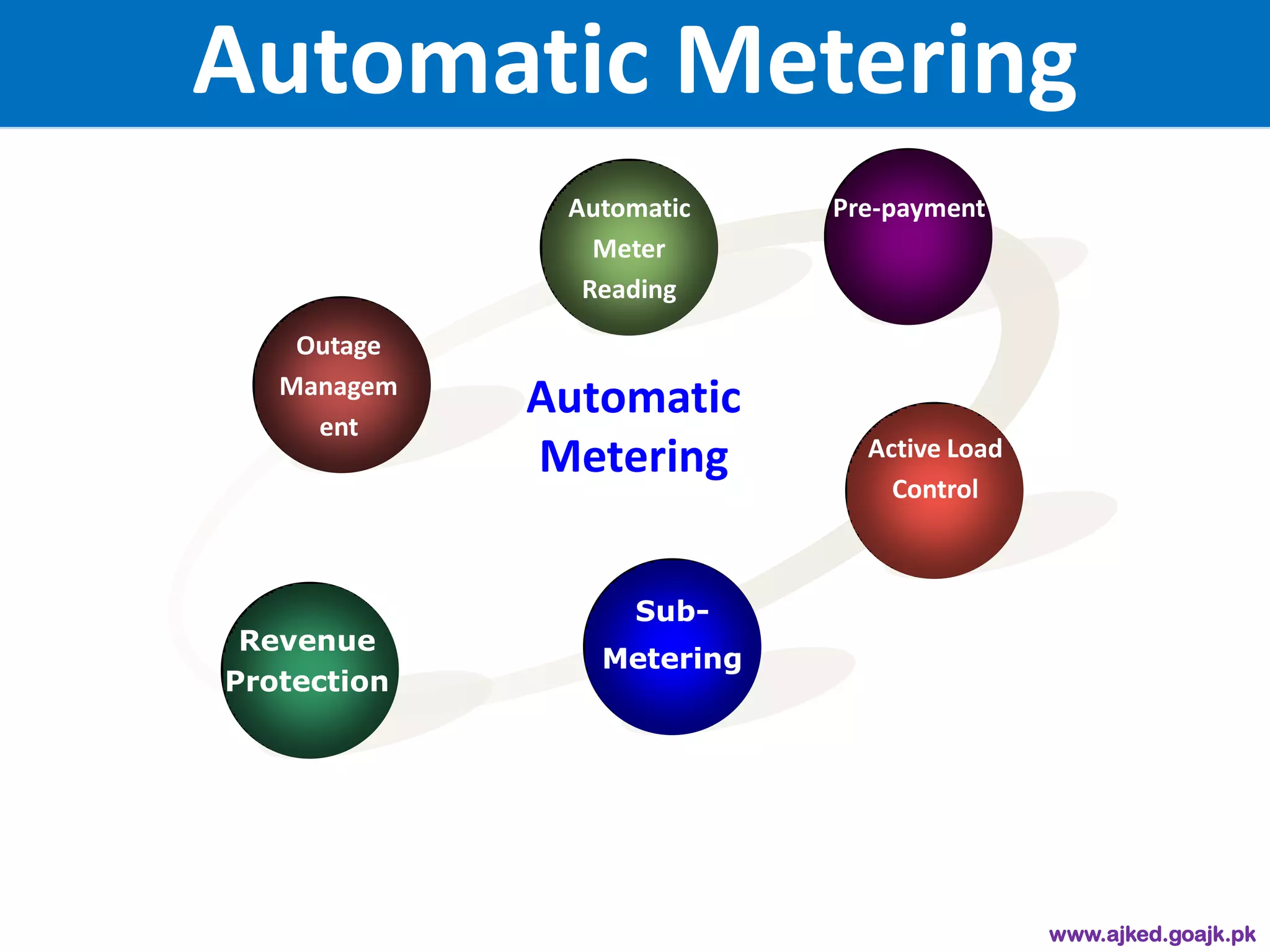 www.ajked.goajk.pk
12
Automatic
Meter
Reading
Outage
Managem
ent
Pre-payment
Sub-
Metering
Revenue
Protection
Automatic
Metering Active Load
Control
Automatic Metering
 