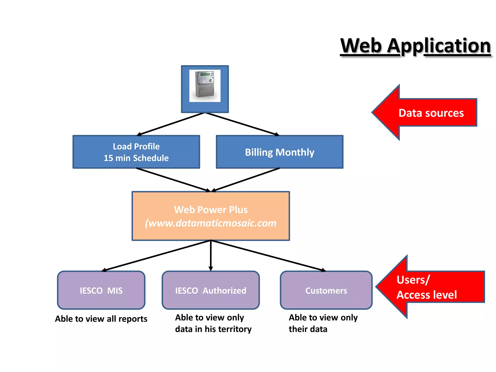 Data sources
Users/
Access level
Web Application
Web Power Plus
(www.datamaticmosaic.com
Load Profile
15 min Schedule
Billing Monthly
IESCO MIS IESCO Authorized Customers
Able to view all reports Able to view only
data in his territory
Able to view only
their data
 
