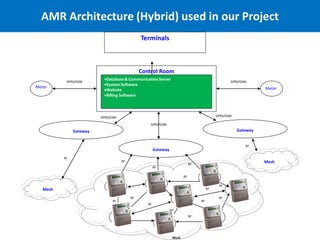 11
AMR Architecture (Hybrid) used in our Project
Terminals
Control Room
Database& Communication Server
System Software
Website
Billing Software
Meter
GPRS/GSM
Meter
GPRS/GSM
Gateway
Gateway Gateway
GPRS/GSM
GPRS/GSMGPRS/GSM
RF
RF
Meter
Meter
Meter
Meter
Meter
Meter
Meter
Meter
RF
RF
RF
RF
RF
RF
RF
RF
RF
RF
RF
RF
RF
Mesh
Mesh
Mesh
 