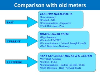 7
Comparison with old meters
PAST
ELECTRO-MECHANICAL
Low Accuracy
Control – NIL
Communications - Expensive
Theft Detection – Poor
DIGITAL SOLID STATE
High Accuracy
Control – LIMITED
Communications – External through Retrofit
Theft Detection – Node only
NEXT GEN SMART METER & IT SYSTEM
Very High Accuracy
Control – FULL
Communications – Built in (on chip / PCB)
Theft Detection – High (Network level)
CURRENT
LEAPFROG
 