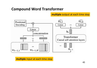 Automatic Music Composition with Transformers, Jan 2021 | PDF